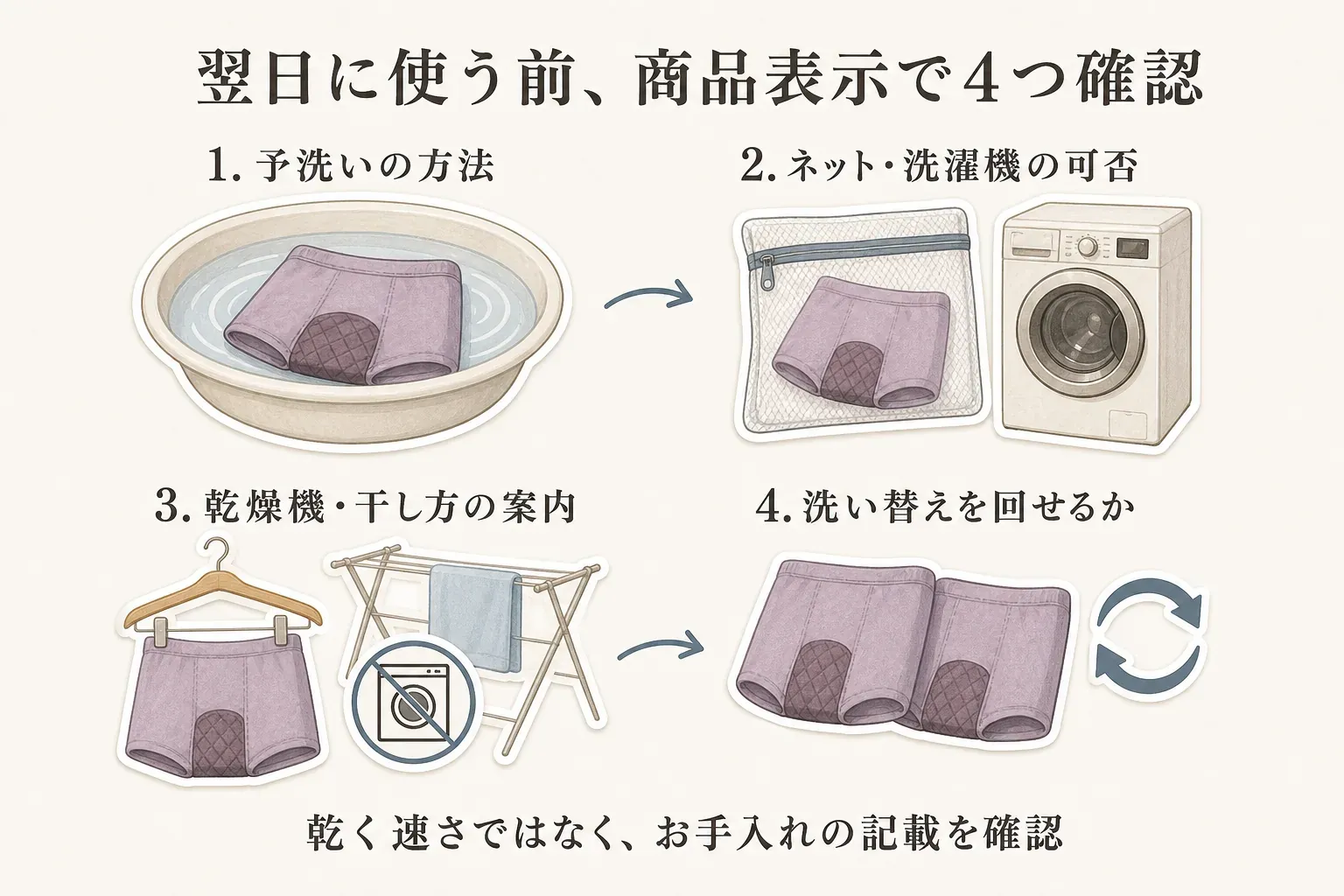 翌日に使う前に商品表示で確認する4項目。吸水ショーツの予洗い方法、洗濯ネット・洗濯機の可否、乾燥機・干し方の案内、洗い替えを回せるかをイラストで示している。