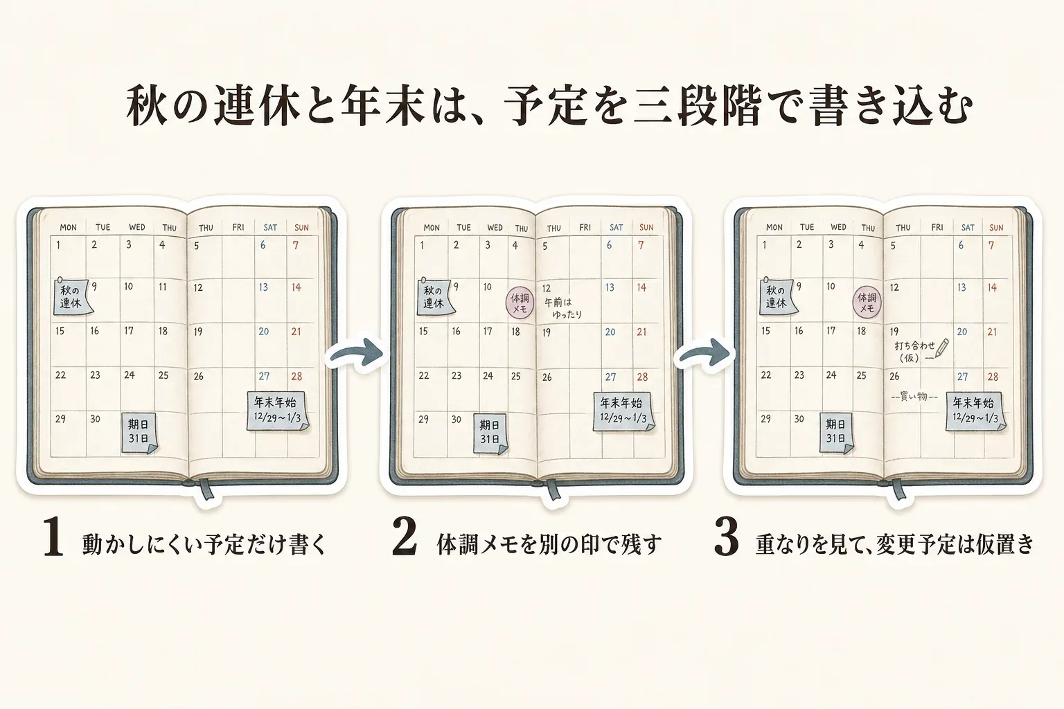 秋の連休と年末の予定を三段階で書き込む図。まず月間ダイアリーに連休・年末年始・締切など動かしにくい予定を書き、次に生理前に当たりそうな日や負担を感じやすい日を体調メモで記録し、最後に外出・仕事・家族の用事を同じ週に重なりすぎていないか確認して追加する。変更の可能性がある予定はスタンプを押さず仮置きするよう示している。