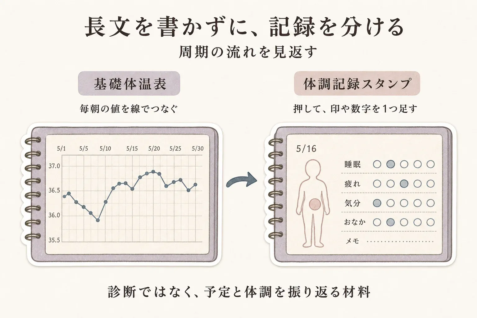 基礎体温表と体調記録スタンプの役割を分けて示す図。基礎体温表は毎朝の値を線でつないで周期の流れを見返し、体調記録スタンプは人体図や睡眠・疲れ・気分・おなかの項目に印や数字を一つ足して記録する。どちらも診断ではなく、予定と体調を振り返る材料と案内している。