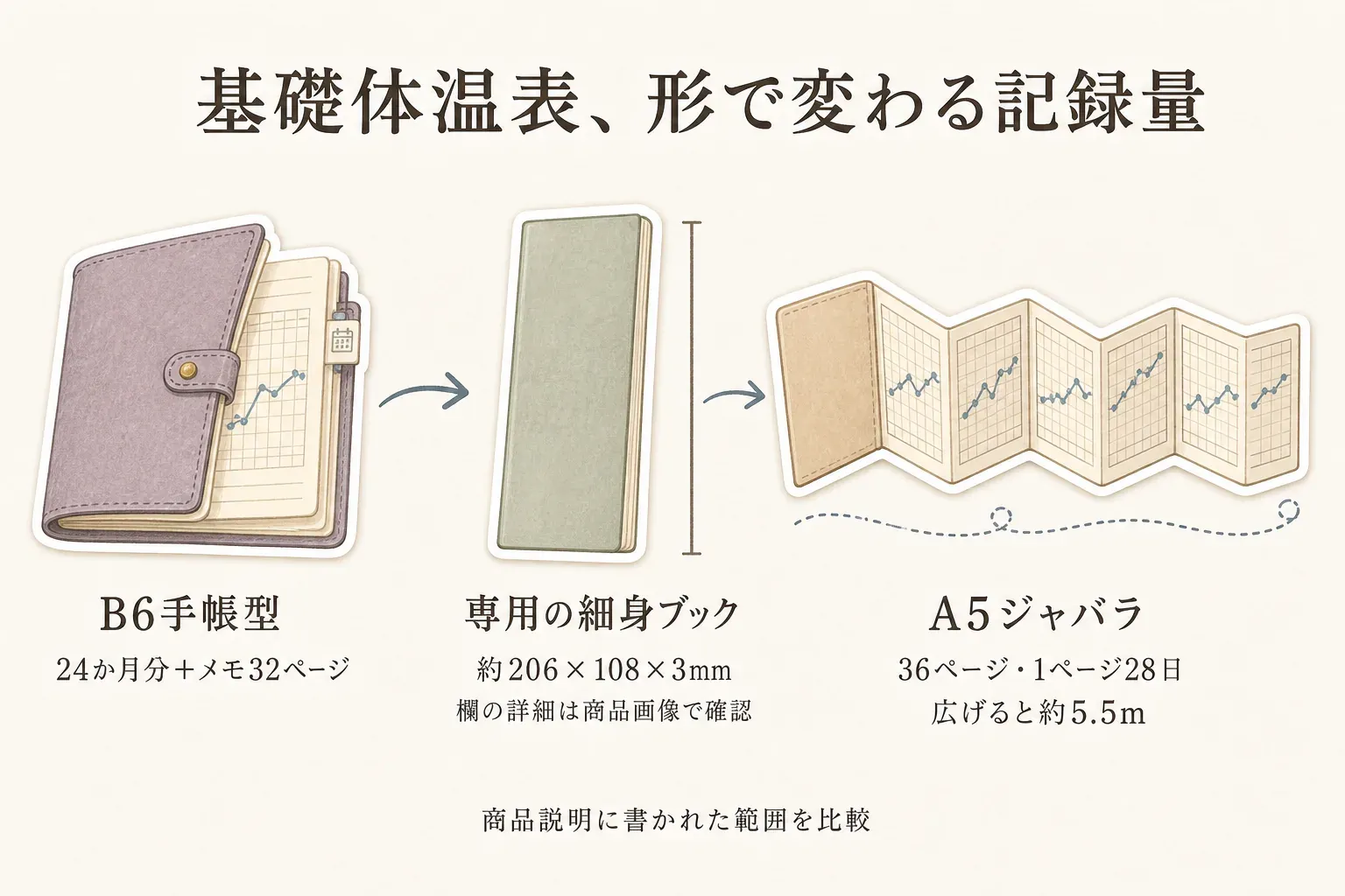 基礎体温表の3つの形式を比べる図。B6手帳型は24か月分のグラフと32ページのメモ、専用の細身ブックは約206×108×3mmで記入欄の詳細は商品画像で確認、A5ジャバラは36ページ・1ページ28日で広げると約5.5mになることを示し、商品説明に書かれた範囲を比較している。