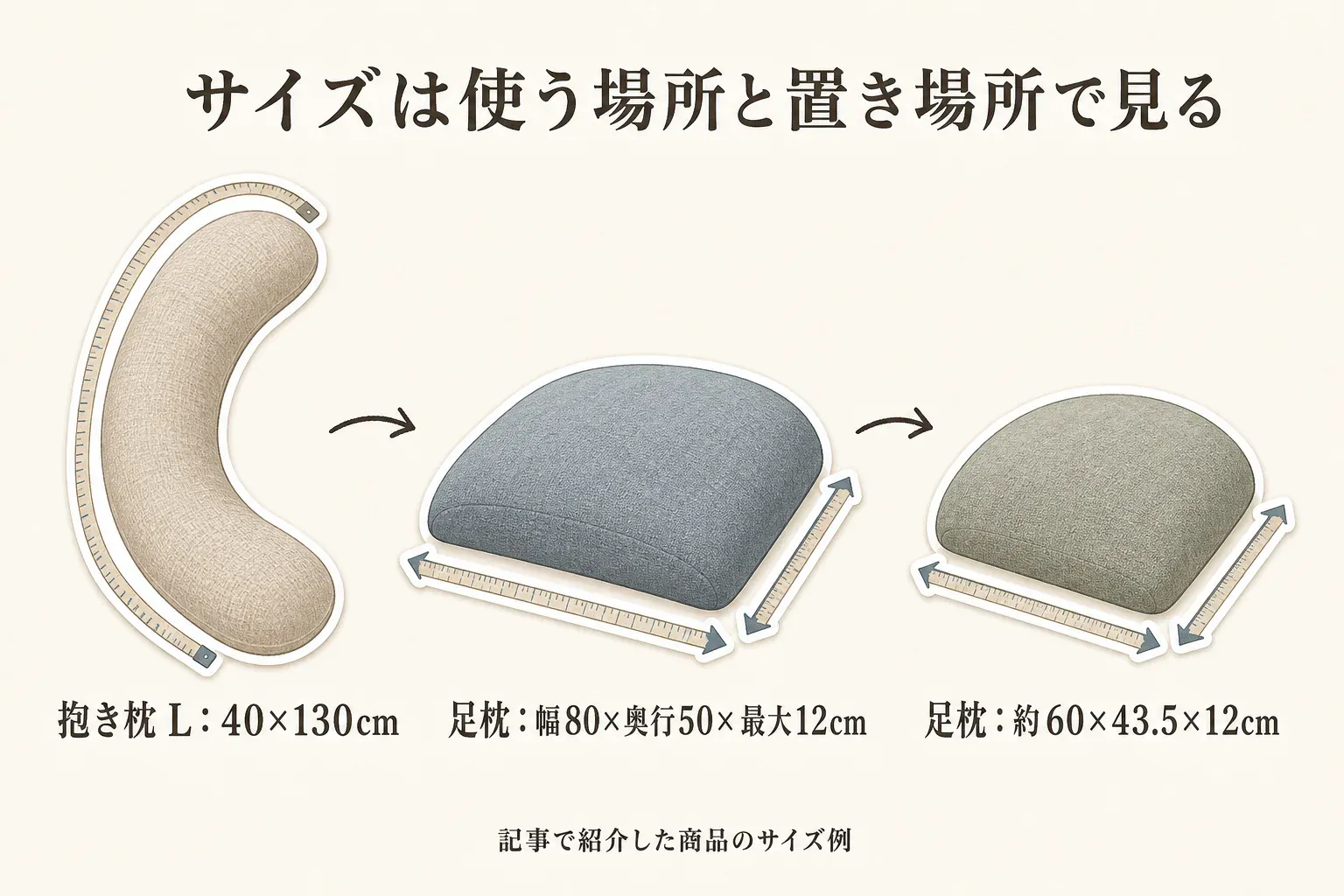 記事で紹介した抱き枕・足枕のサイズ例。抱き枕Lは40×130cm、脚全体を預ける足枕は幅80×奥行50×最大12cm、コンパクトな足枕は約60×43.5×12cmで、使う場所と置き場所で大きさを確認することを示している。