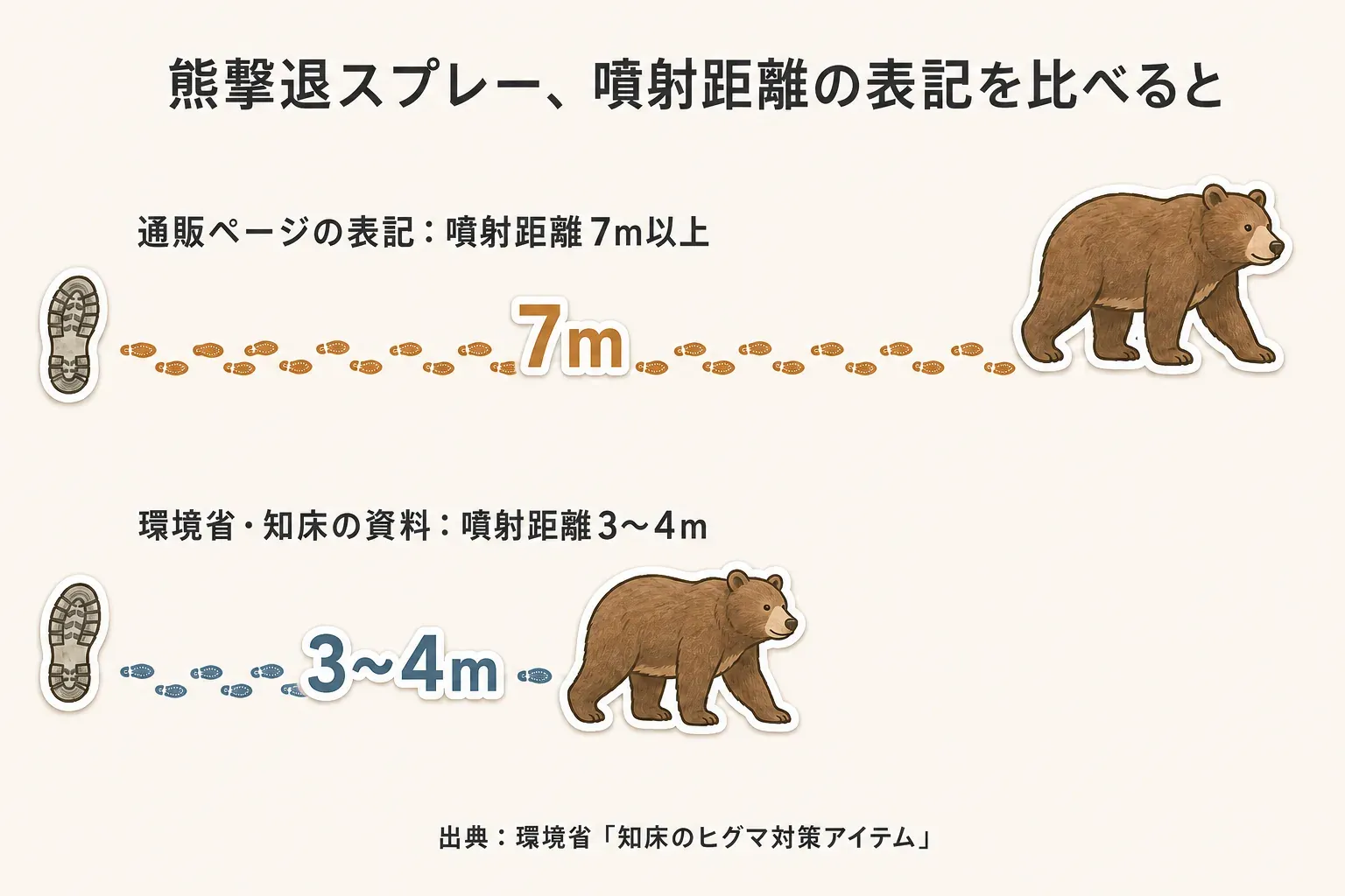 座り仕事で冷えを感じる場所と用品の選び分けを示す図。机の下で足先・足裏を直接温める電気フットウォーマーと、椅子の座面の冷たさやお尻の当たりを整えるあったかチェアパッドを描き、電源やコードの動線、座面のサイズを確認することを示している。